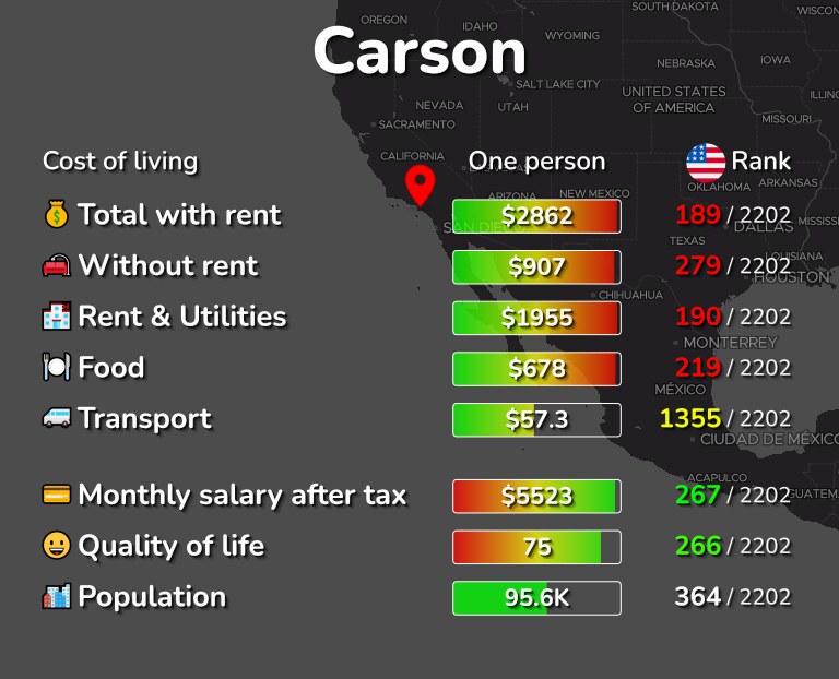Cost of living in Carson infographic