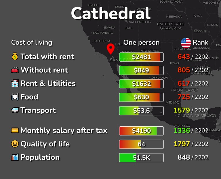 Cost of living in Cathedral infographic