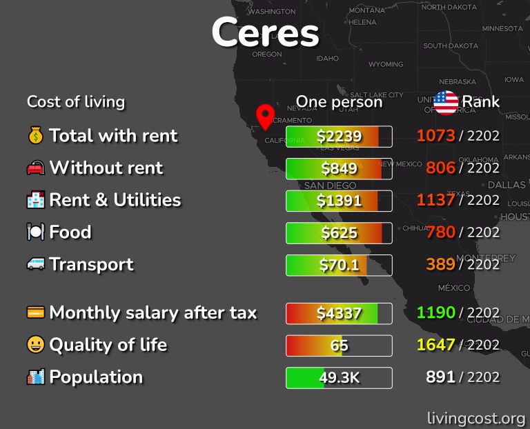 Cost of living in Ceres infographic