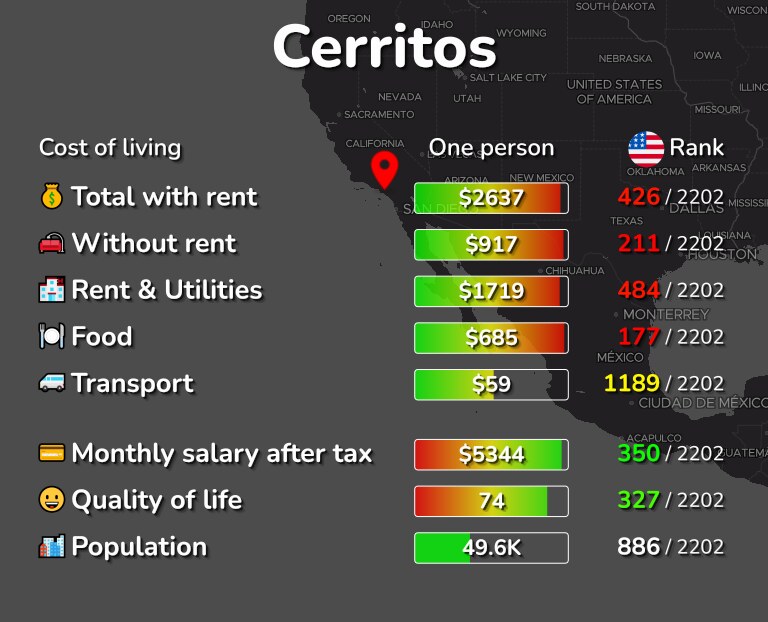 Cost of living in Cerritos infographic