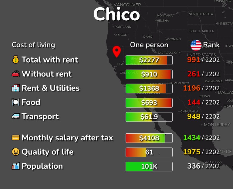 Cost of living in Chico infographic