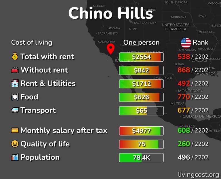 Cost of living in Chino Hills infographic