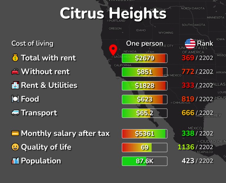 Cost of living in Citrus Heights infographic