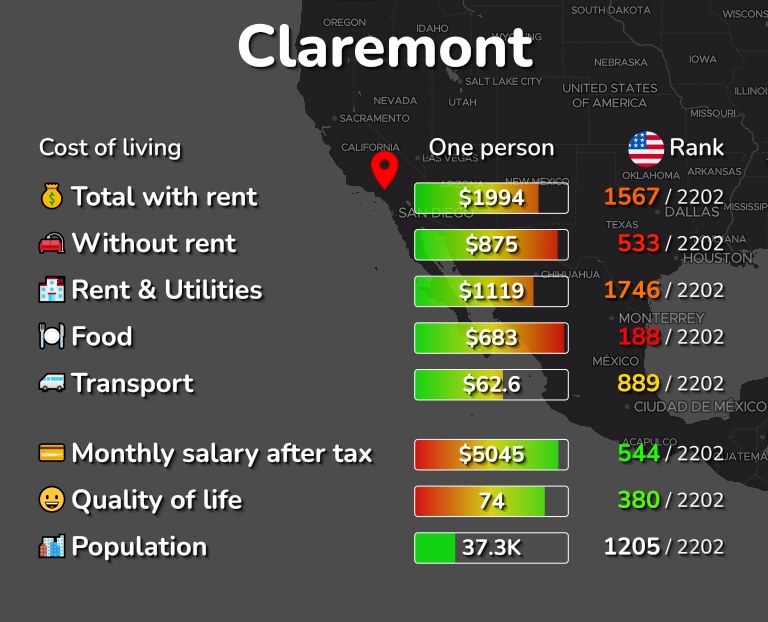 Cost of living in Claremont infographic