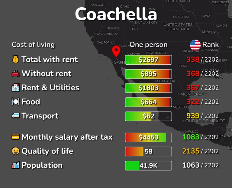 Cost of living in Coachella infographic