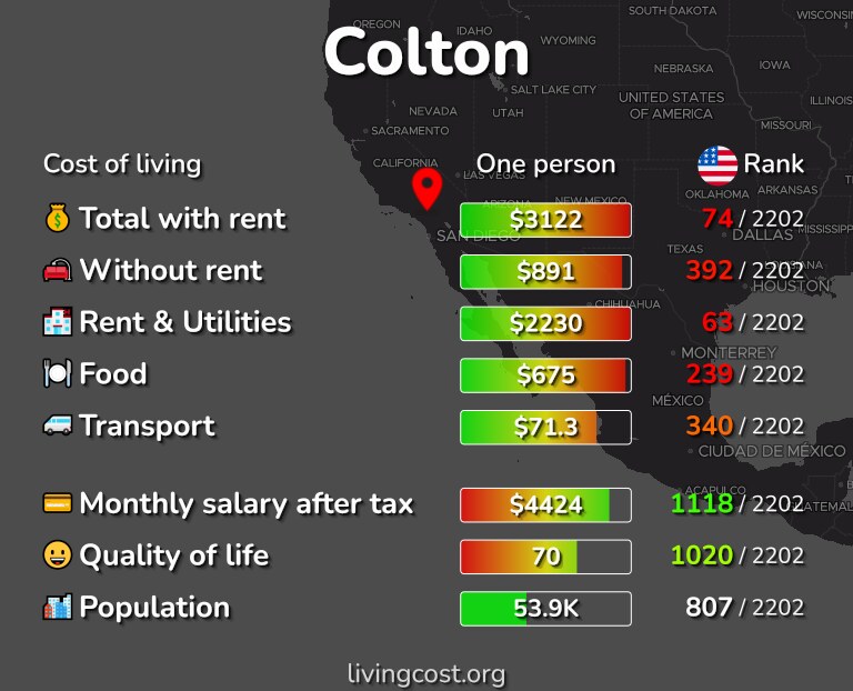 Cost of living in Colton infographic