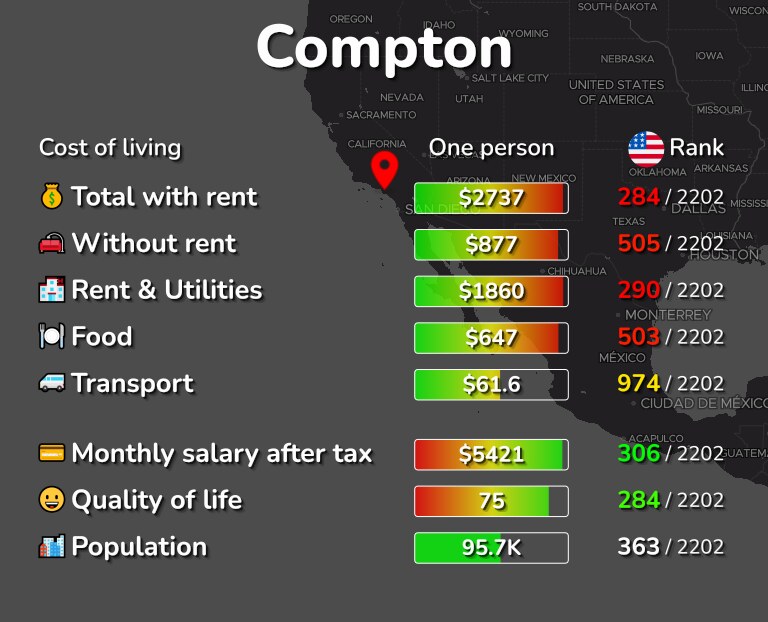 Cost of living in Compton infographic