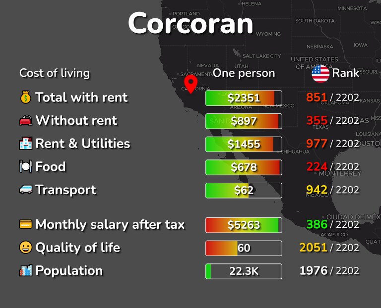 Cost of living in Corcoran infographic