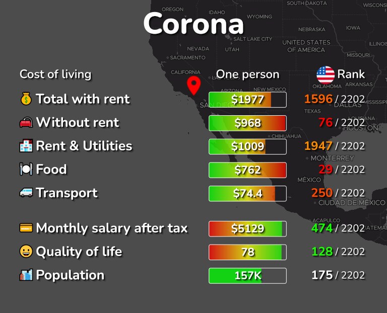 Cost of living in Corona infographic