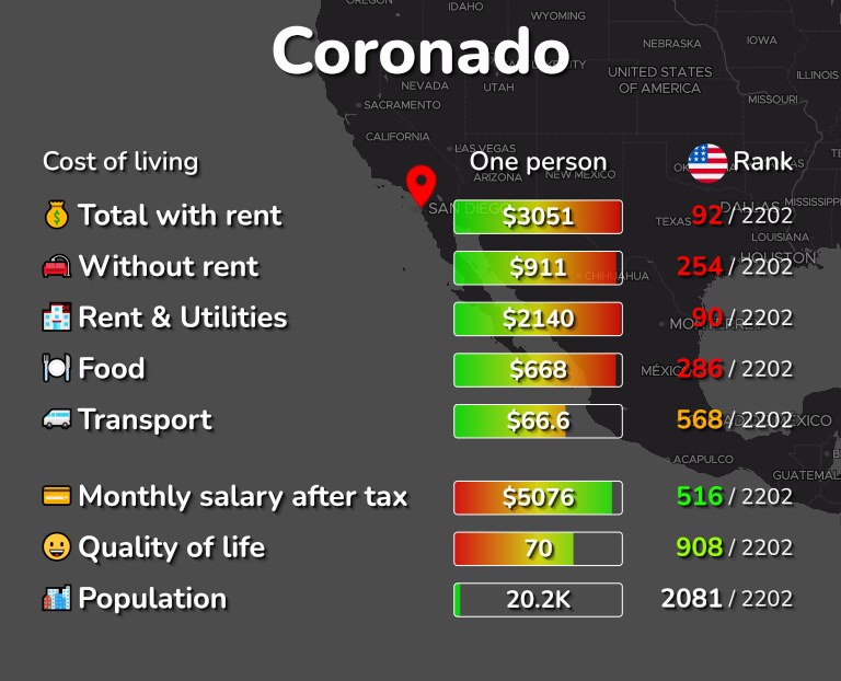 Cost of living in Coronado infographic