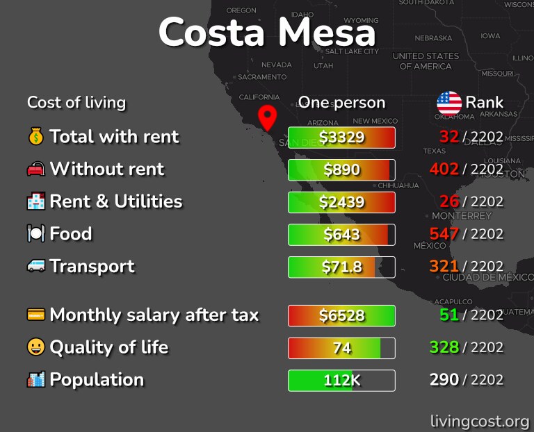 Cost of living in Costa Mesa infographic