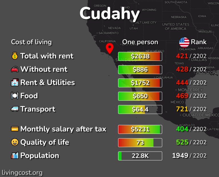 Cost of living in Cudahy infographic
