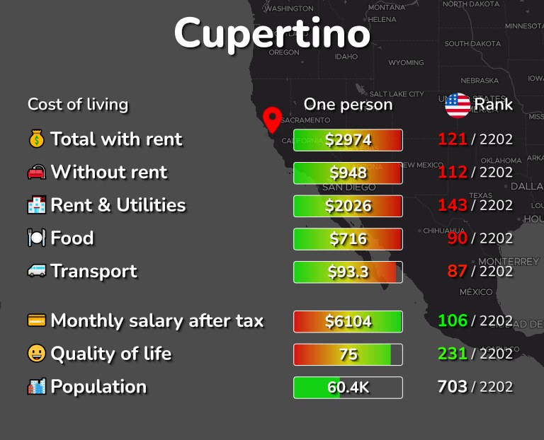 Cost of living in Cupertino infographic