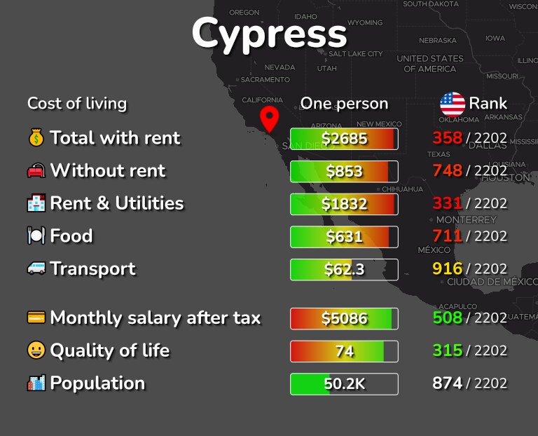 Cost of living in Cypress infographic