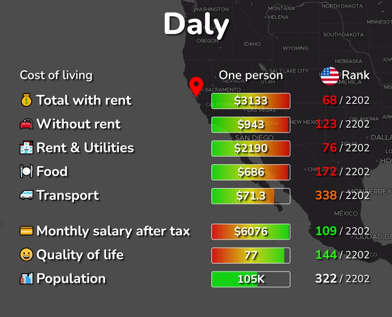 Cost of living in Daly infographic