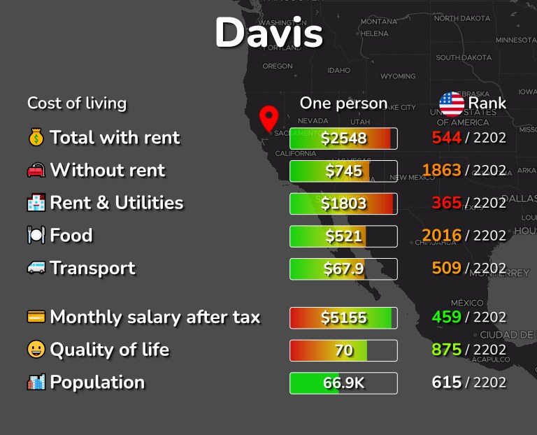 Cost of living in Davis infographic