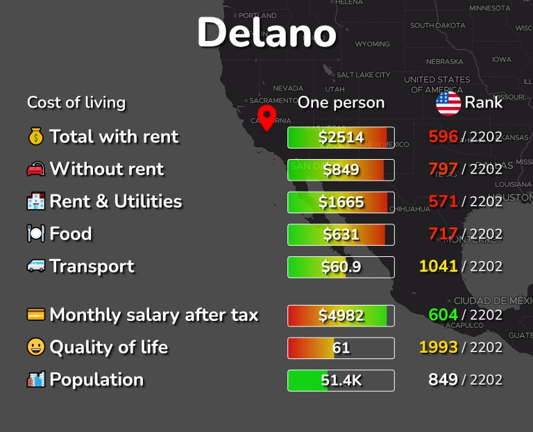 Cost of living in Delano infographic