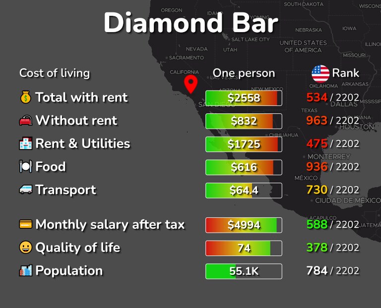 Cost of living in Diamond Bar infographic