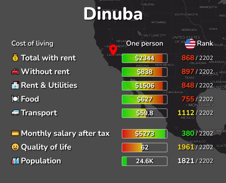 Cost of living in Dinuba infographic