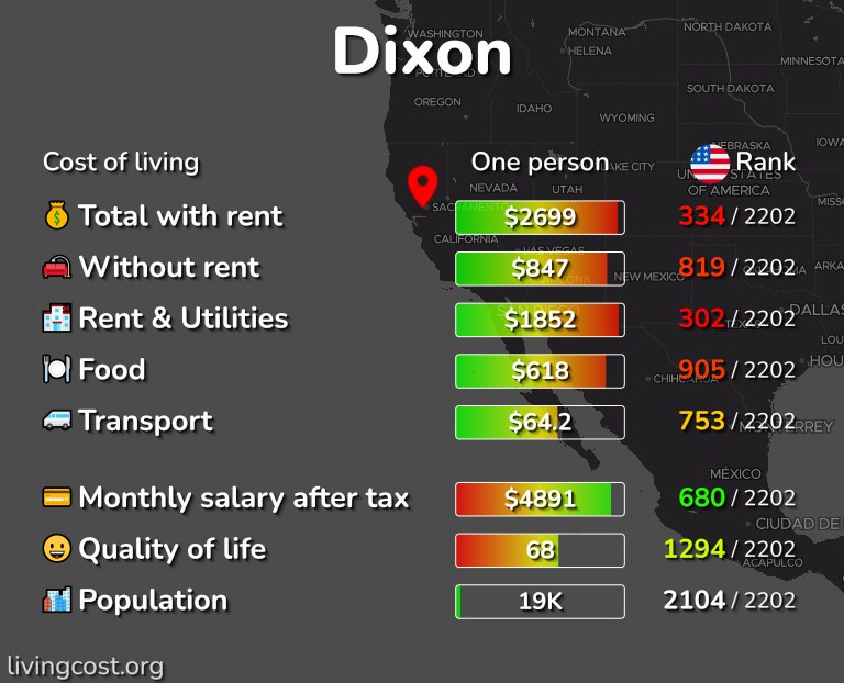Cost of living in Dixon infographic