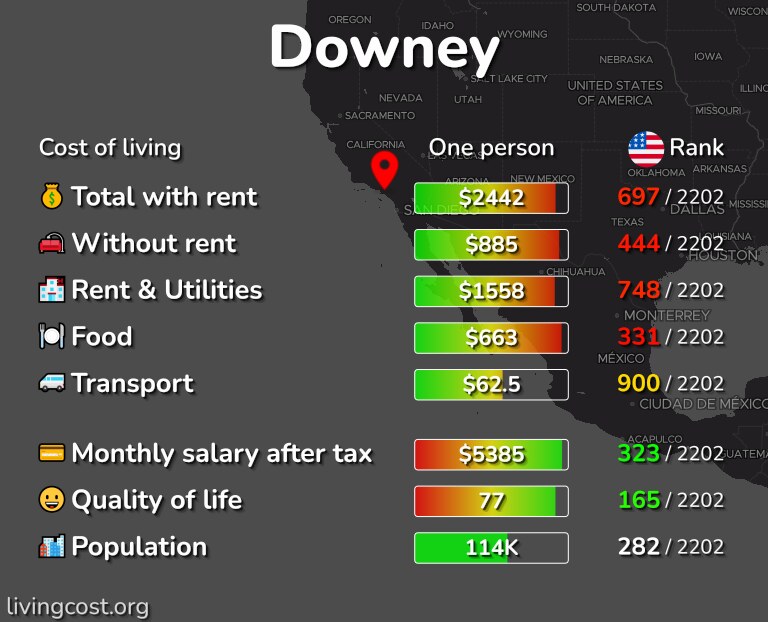 Cost of living in Downey infographic