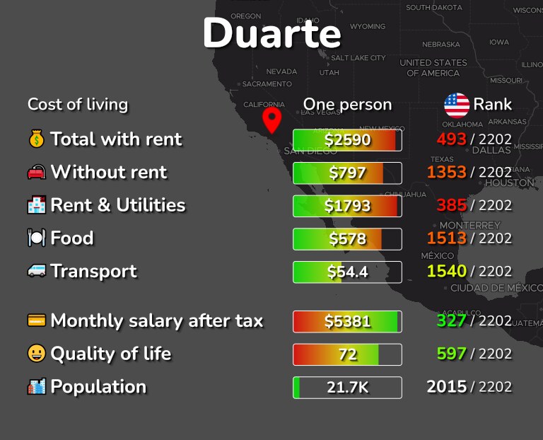 Cost of living in Duarte infographic