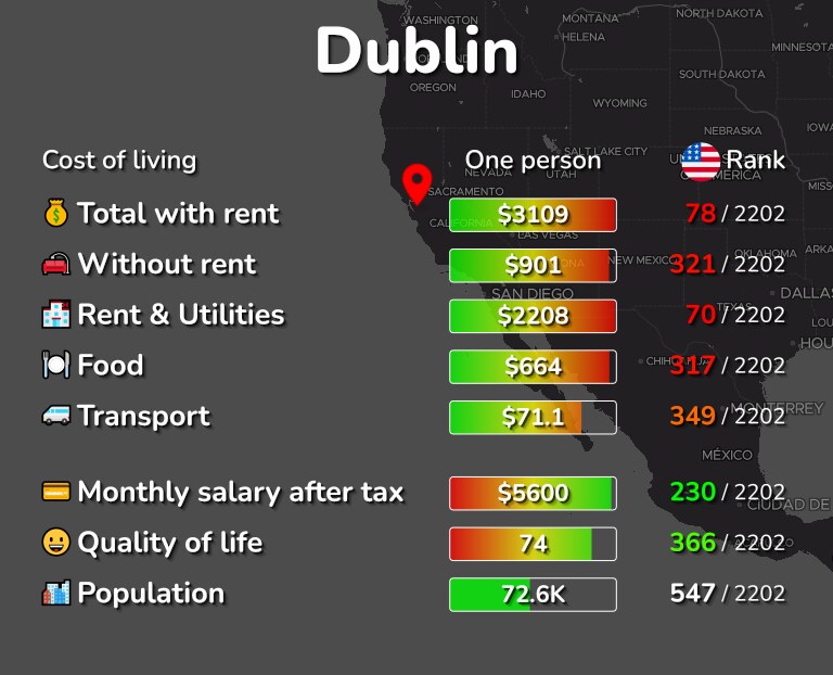Cost of living in Dublin infographic