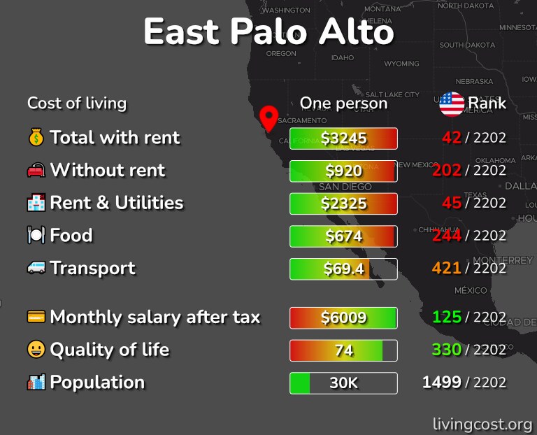 Cost of living in East Palo Alto infographic
