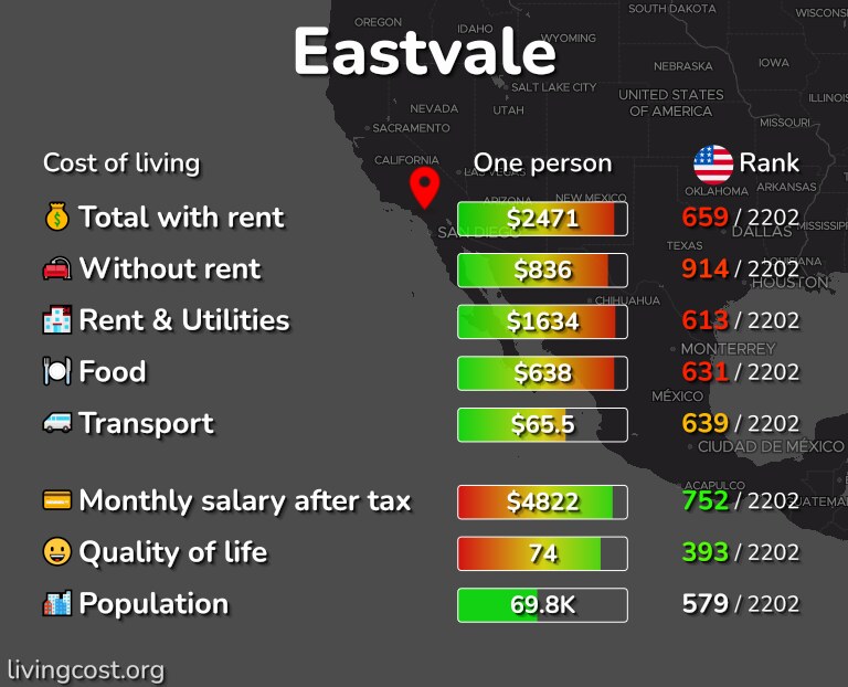 Cost of living in Eastvale infographic