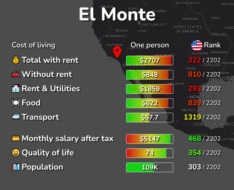 Cost of living in El Monte infographic
