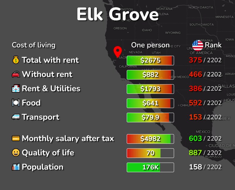 Cost of living in Elk Grove infographic