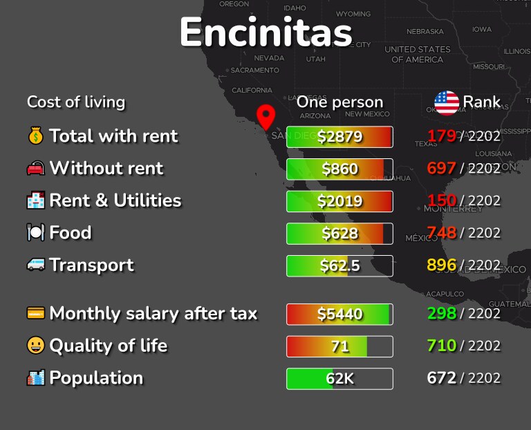 Cost of living in Encinitas infographic