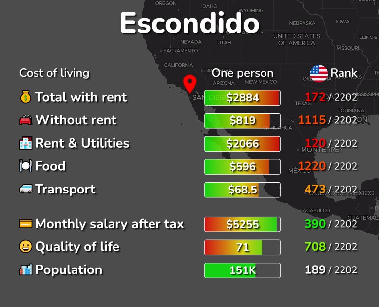 Cost of living in Escondido infographic