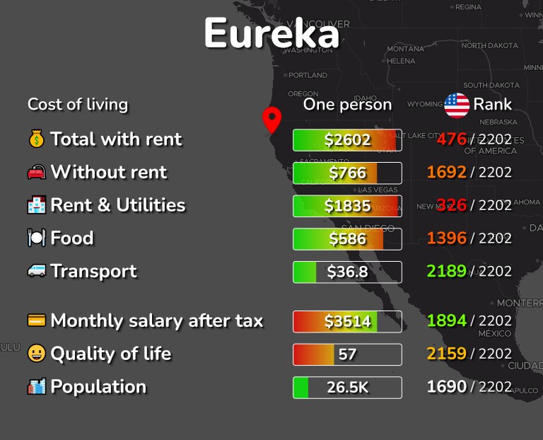 Cost of living in Eureka infographic