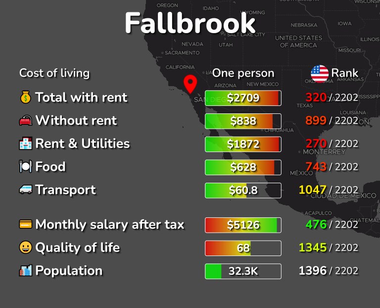 Cost of living in Fallbrook infographic