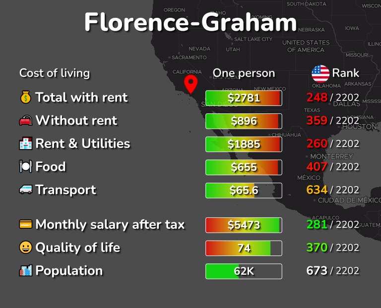 Cost of living in Florence-Graham infographic