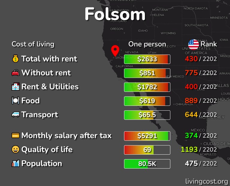 Cost of living in Folsom infographic