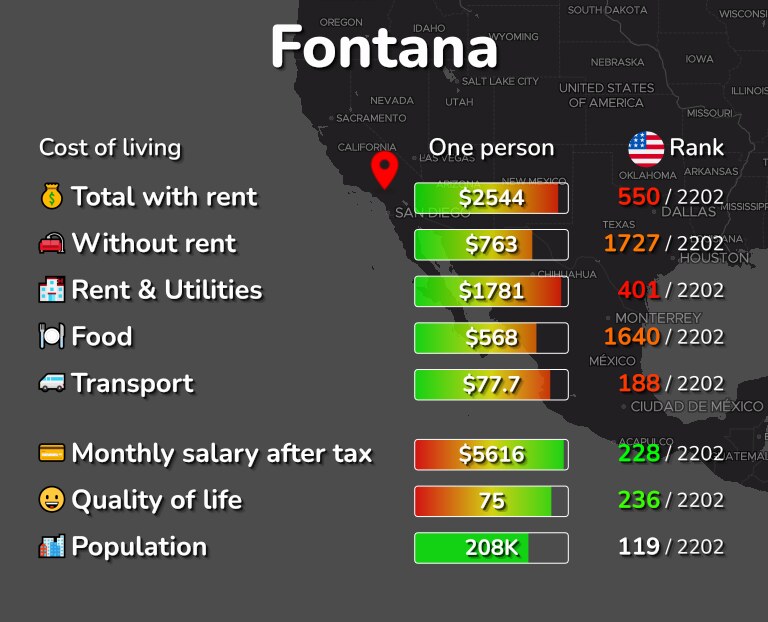 Cost of living in Fontana infographic
