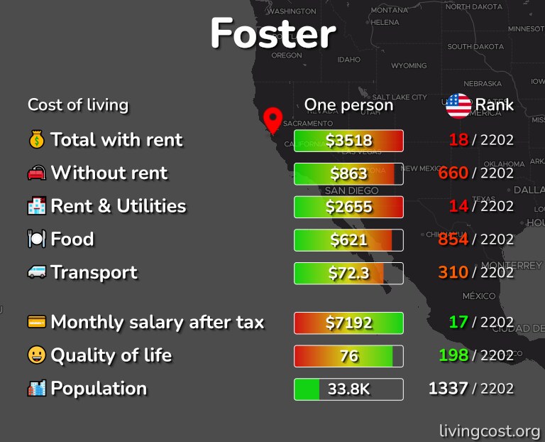 Cost of living in Foster infographic