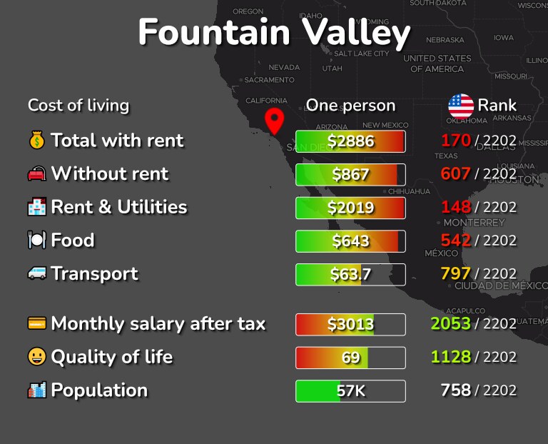 Cost of living in Fountain Valley infographic
