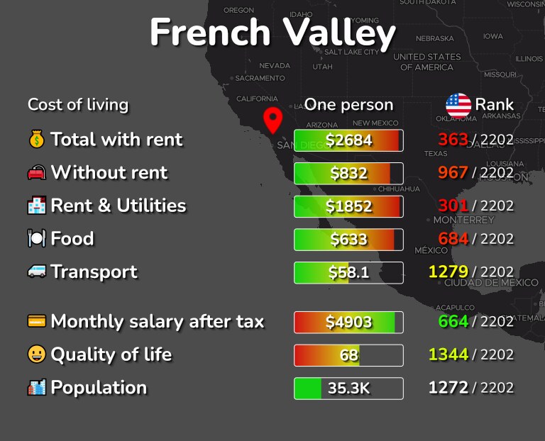 Cost of living in French Valley infographic