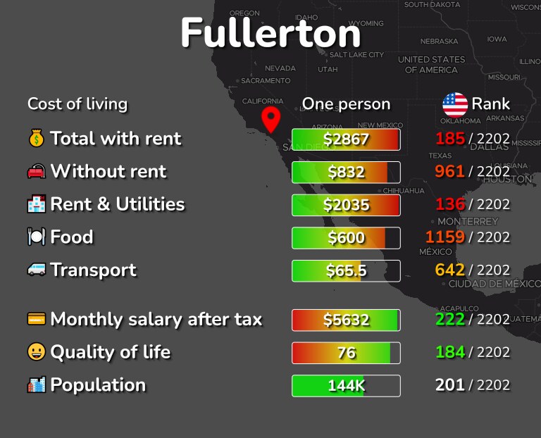 Cost of living in Fullerton infographic