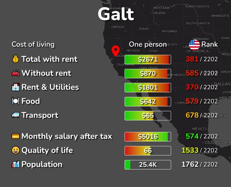 Cost of living in Galt infographic