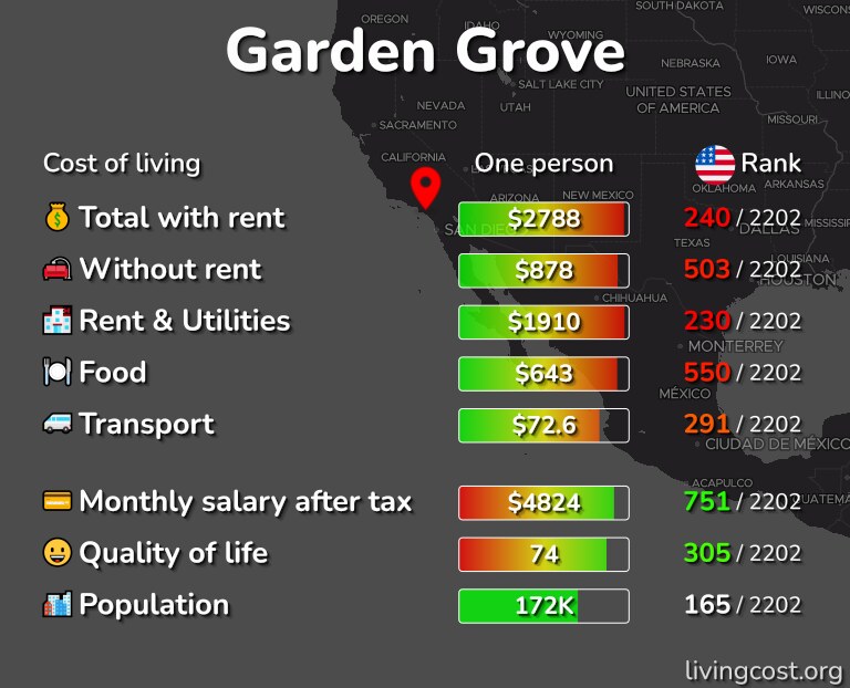 Cost of living in Garden Grove infographic