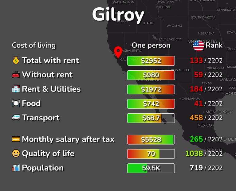 Cost of living in Gilroy infographic
