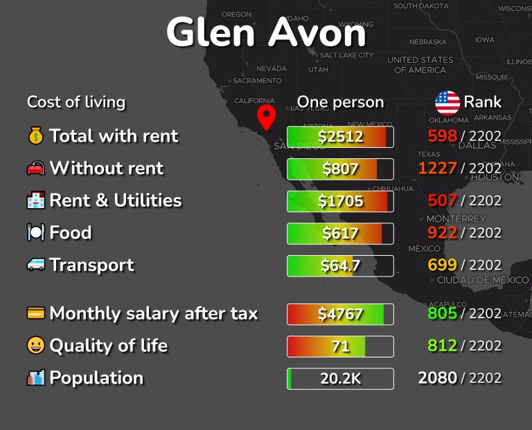 Cost of living in Glen Avon infographic
