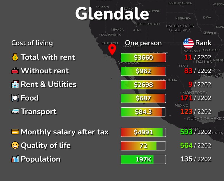 Cost of living in Glendale infographic