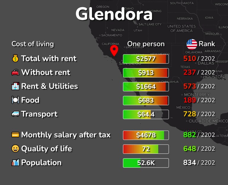 Cost of living in Glendora infographic