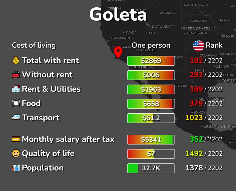 Cost of living in Goleta infographic