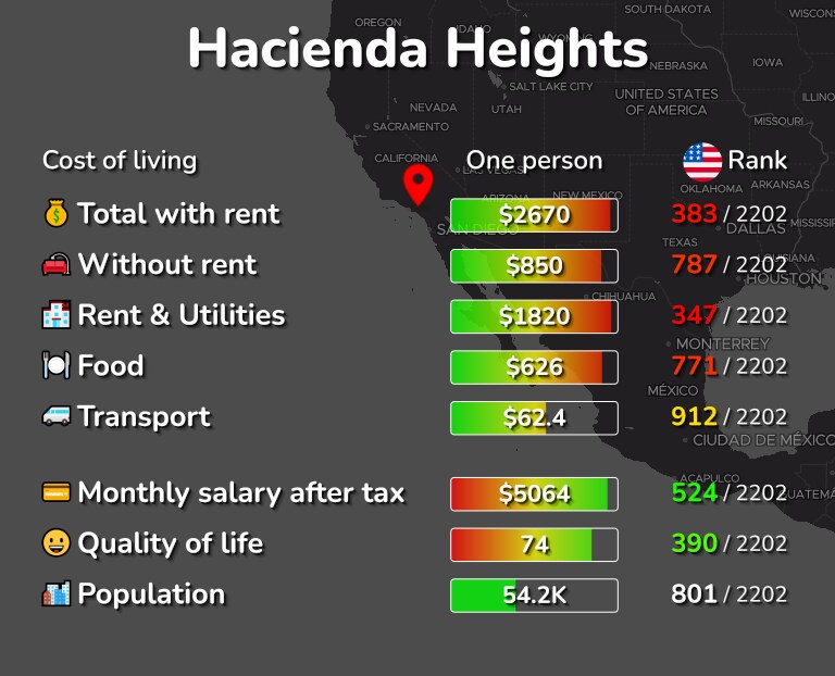 Cost of living in Hacienda Heights infographic